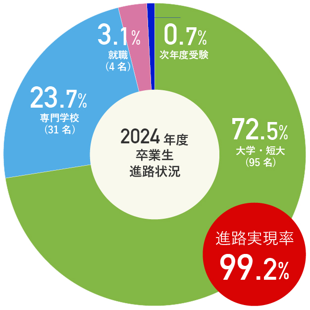 2023年度卒業生進路状況：希望進路実現率98.5%：大学・短大73.0%：専門学校　21.2％：就職2.2％：その他3.6％