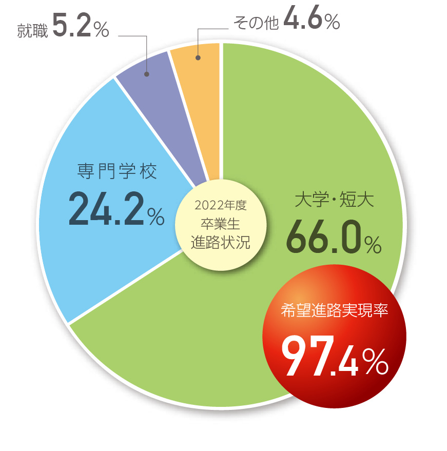 2021年度卒業生進路状況：希望進路実現率98%：大学・短大67.1%：専門学校　24.8％：就職5.4％：その他2.7％